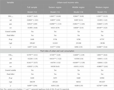 The effect of industrial structure adjustment and economic development quality on transitional China’s urban‒rural income inequity